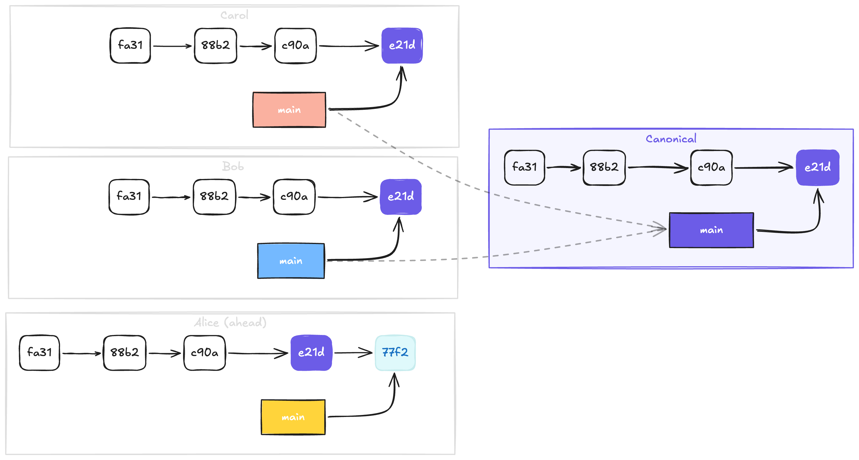canonical-references-diagram-with-three-collaborators